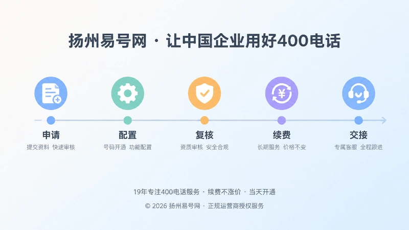 横向时间线串联申请、配置、复核、续费和交接节点，代表400电话长期维护