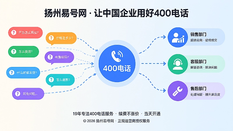 抽象场景式插图：客户问题通过400电话入口分类到不同部门