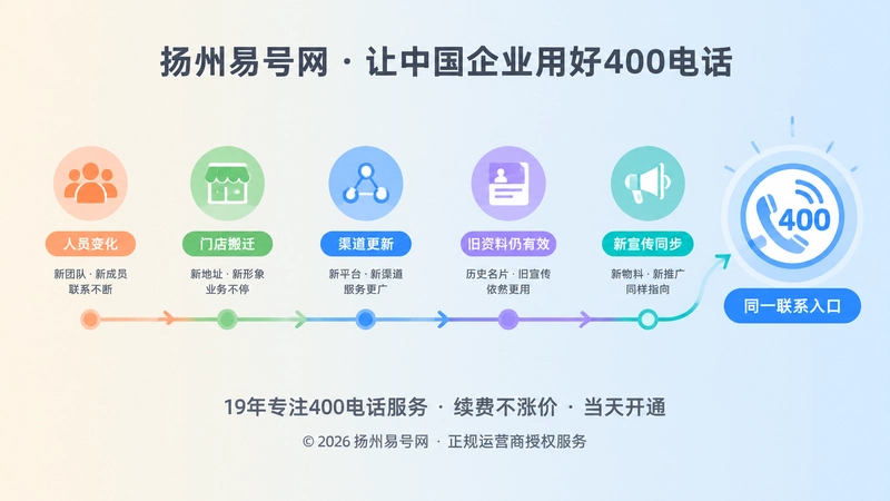 企业多年变化后仍汇聚到400电话的时间线配图