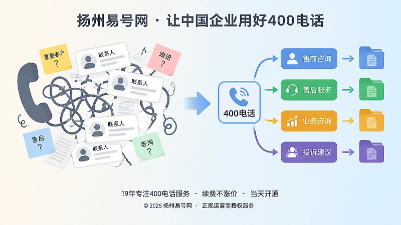 400电话申请后来电分流与归档更清晰