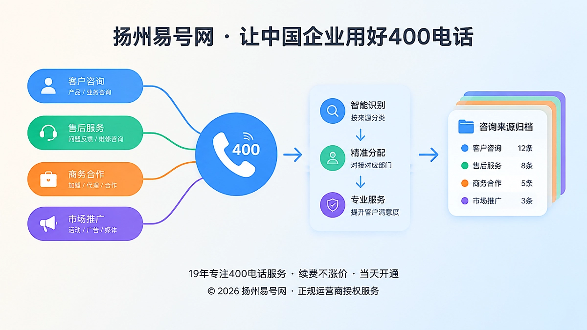 2026年客户案例：扬州制造企业用400电话厘清线索归因与服务边界