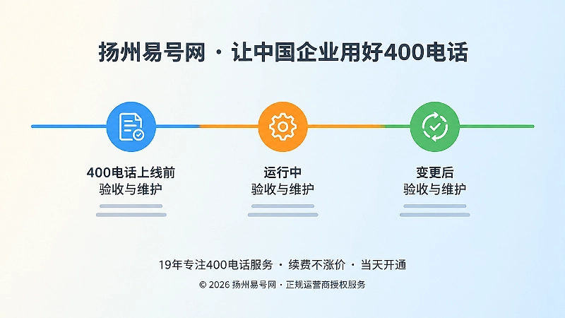 400电话上线前、运行中、变更后三阶段维护时间线示意图