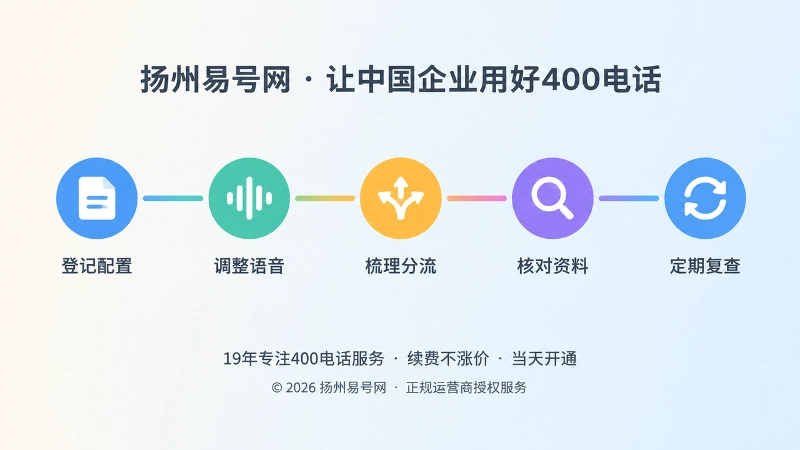 五个彩色节点串成的横向时间线，表示400电话变更维护流程