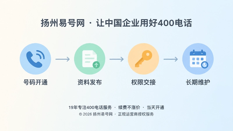 400电话长期管理时间线内图，展示开通发布交接维护
