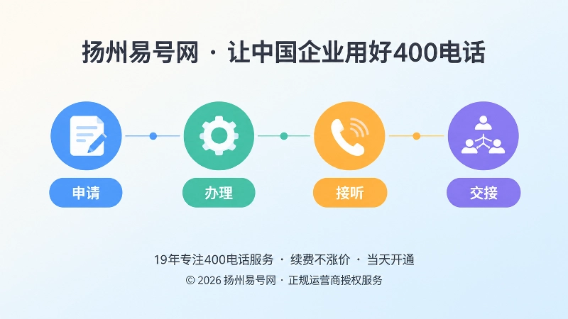时间线式内图，展示400电话从申请办理到接听交接的管理流程